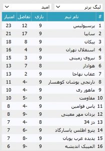 جدول لیگ برتر امید - هفته نهم